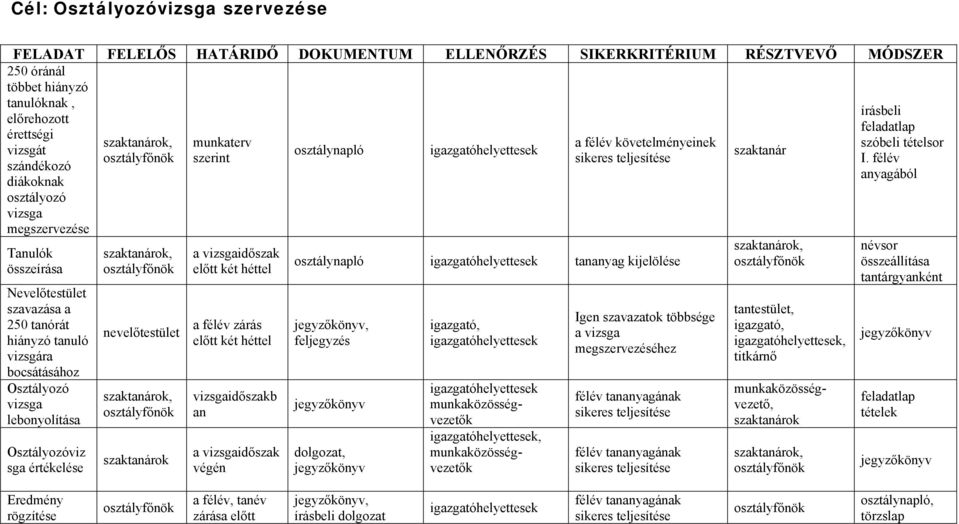 héttel vizsgaidőszakb an a vizsgaidőszak végén osztálynapló ek a félév követelményeinek sikeres teljesítése osztálynapló ek tananyag kijelölése, feljegyzés dolgozat,, ek Igen szavazatok többsége a