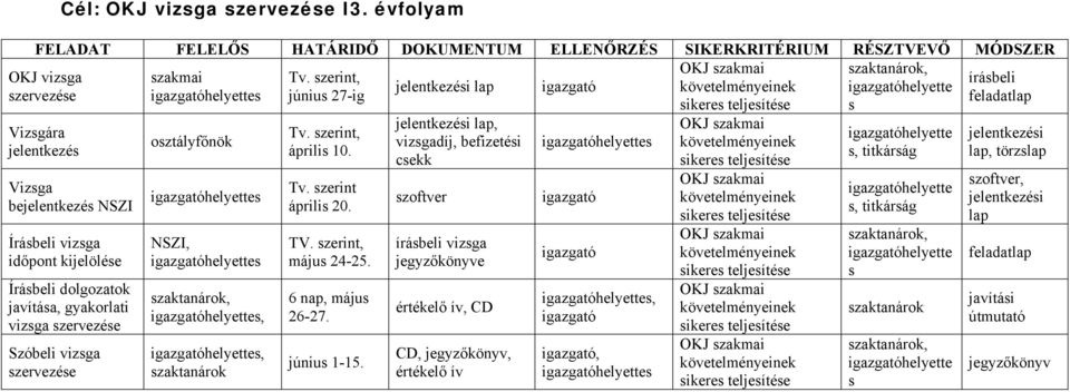 dolgozatok javítása, gyakorlati vizsga szervezése Szóbeli vizsga szervezése NSZI,,,, Tv., április 10. Tv. április 20. TV., május 24-25. 6 nap, május 26-27. június 1-15.