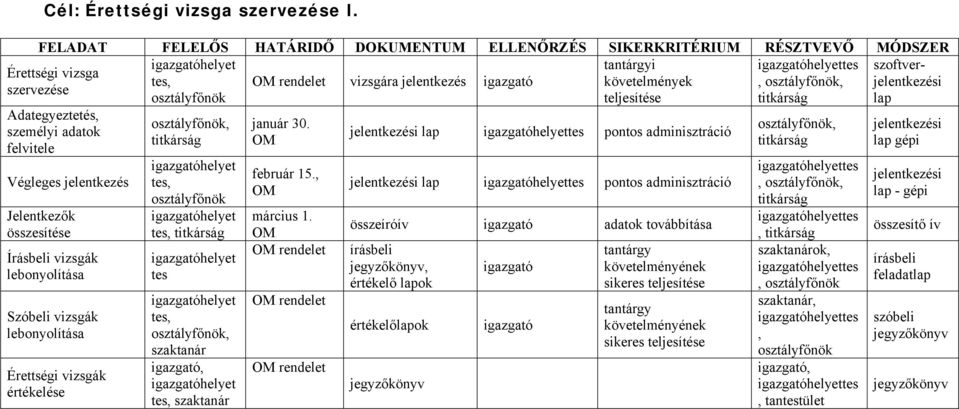 jelentkezés Jelentkezők összesítése Írásbeli vizsgák lebonyolítása Szóbeli vizsgák lebonyolítása Érettségi vizsgák értékelése, titkárság helyet tes, helyet tes, titkárság helyet tes helyet tes,,,