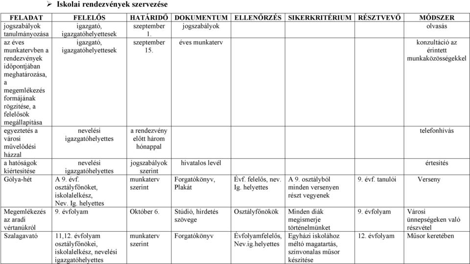 éves munkaterv konzultáció az érintett munkaközösségekkel egyeztetés a városi művelődési házzal a hatóságok kiértesítése Gólya-hét Megemlékezés az aradi vértanúkról Szalagavató nevelési a rendezvény