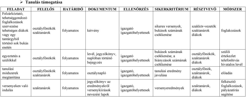 versenykiírások nevezési lapok ek ek, ek, ek sikeres versenyek, bukások számának csökkenése bukások számának csökkenése, a hiányzások számának csökkenése tanulási eredmény