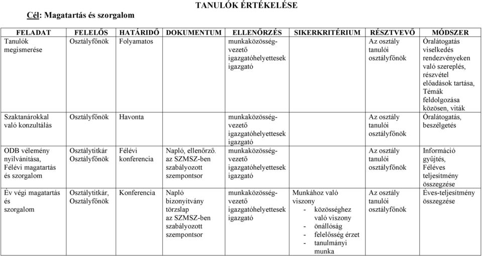 az SZMSZ-ben szabályozott szempontsor Napló bizonyítvány törzslap az SZMSZ-ben szabályozott szempontsor ek ek Munkához való viszony - közösséghez való viszony - önállóság - felelősség érzet -