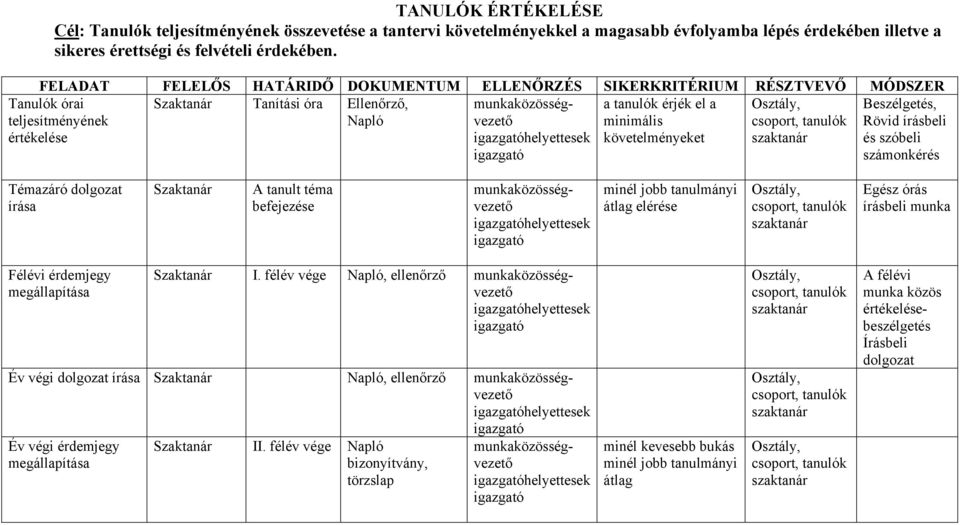 számonkérés Témazáró dolgozat írása Szaktanár A tanult téma befejezése ek minél jobb tanulmányi átlag elérése Osztály, csoport, tanulók Egész órás írásbeli munka Félévi érdemjegy megállapítása