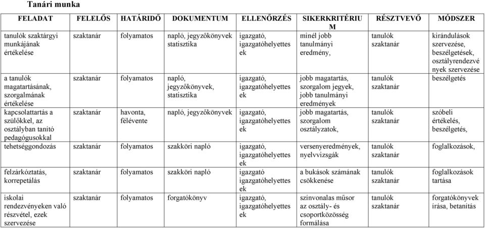 felzárkóztatás, korrepetálás iskolai rendezvényeken való részvétel, ezek szervezése folyamatos szakköri napló ek folyamatos forgatókönyv, ek minél jobb tanulmányi eredmény, jobb magatartás, szorgalom