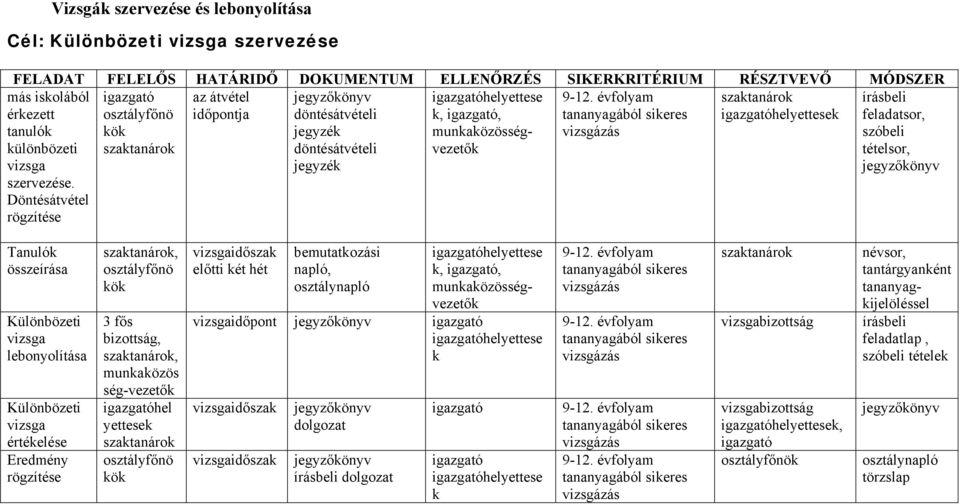 évfolyam tananyagából sikeres vizsgázás ek írásbeli feladatsor, szóbeli tételsor, Tanulók összeírása Különbözeti vizsga lebonyolítása Különbözeti vizsga értékelése Eredmény rögzítése, osztályfőnö kök