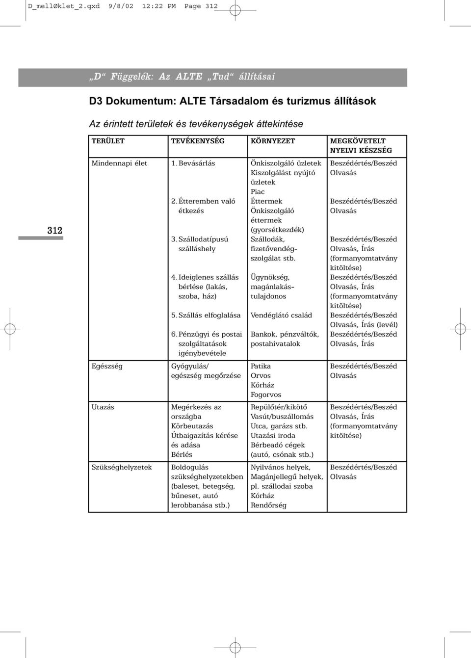 MEGKÖVETELT NYELVI KÉSZSÉG Mindennapi élet Egészség Utazás Szükséghelyzetek 1. Bevásárlás 2. Étteremben való étkezés 3. Szállodatípusú szálláshely 4. Ideiglenes szállás bérlése (lakás, szoba, ház) 5.