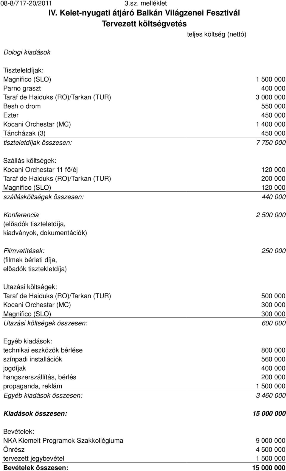 (RO)/Tarkan (TUR) 3 000 000 Besh o drom 550 000 Ezter 450 000 Kocani Orchestar (MC) 1 400 000 Táncházak (3) 450 000 tiszteletdíjak összesen: 7 750 000 Szállás költségek: Kocani Orchestar 11 fı/éj 120