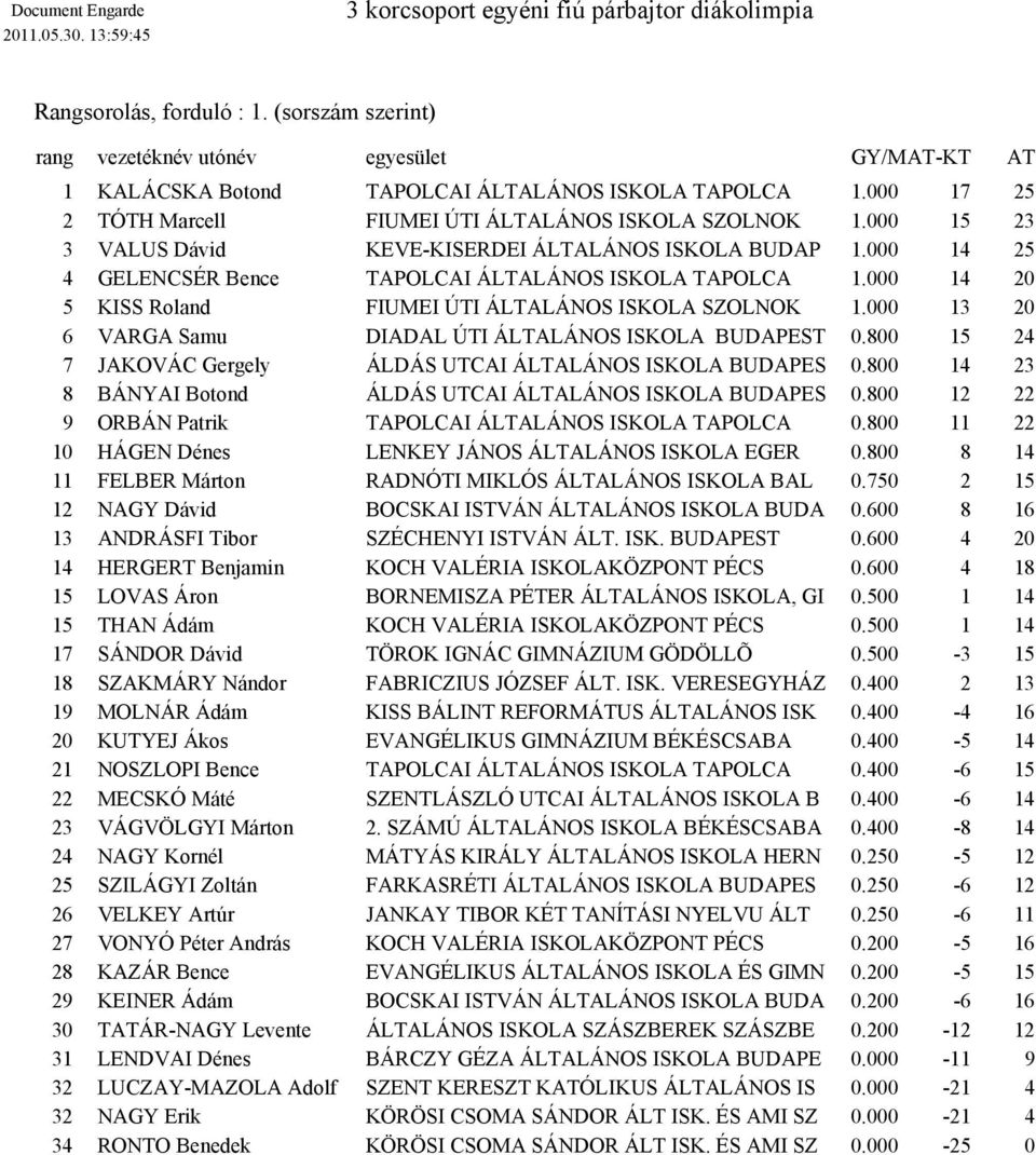 000 14 20 5 FIUMEI ÚTI ÁLTALÁNOS ISKOLA SZOLNOK 1.000 13 20 6 DIADAL ÚTI ÁLTALÁNOS ISKOLA BUDAPEST 0.800 15 24 7 ÁLDÁS UTCAI ÁLTALÁNOS ISKOLA BUDAPES 0.