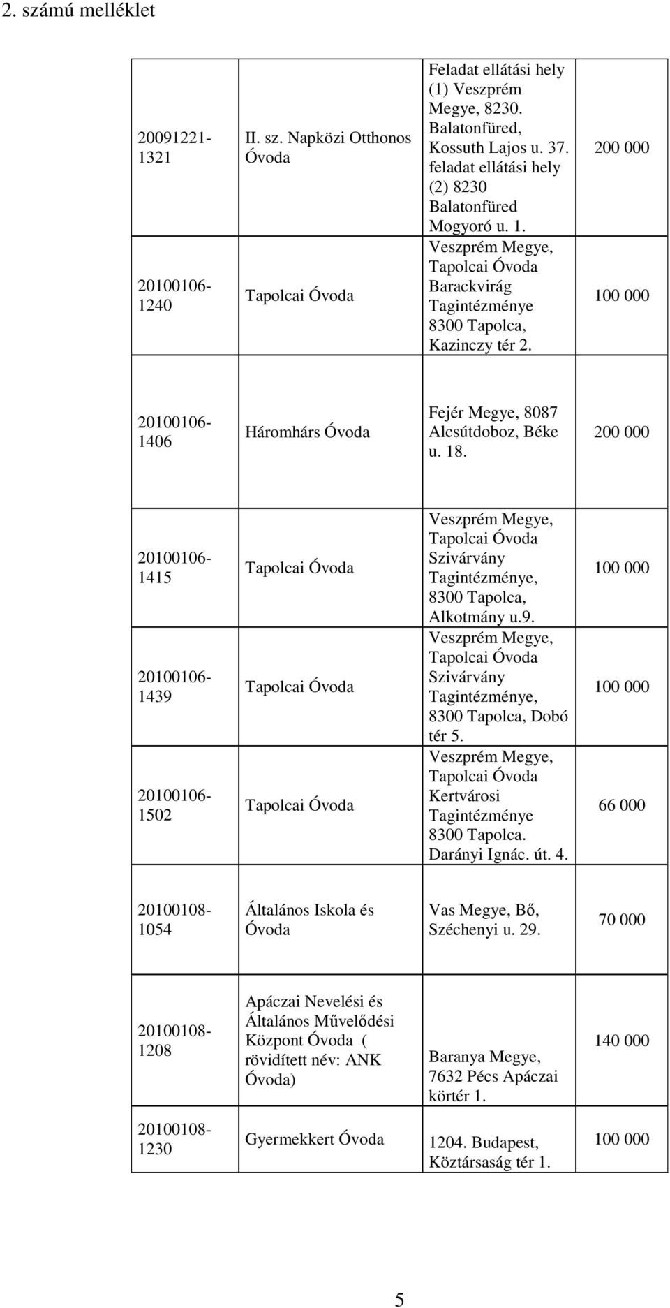 Kertvárosi Tagintézménye 8300 Tapolca. Darányi Ignác. út. 4. 66 000 1054 Általános Iskola és Vas Megye, Bı, Széchenyi u. 29.