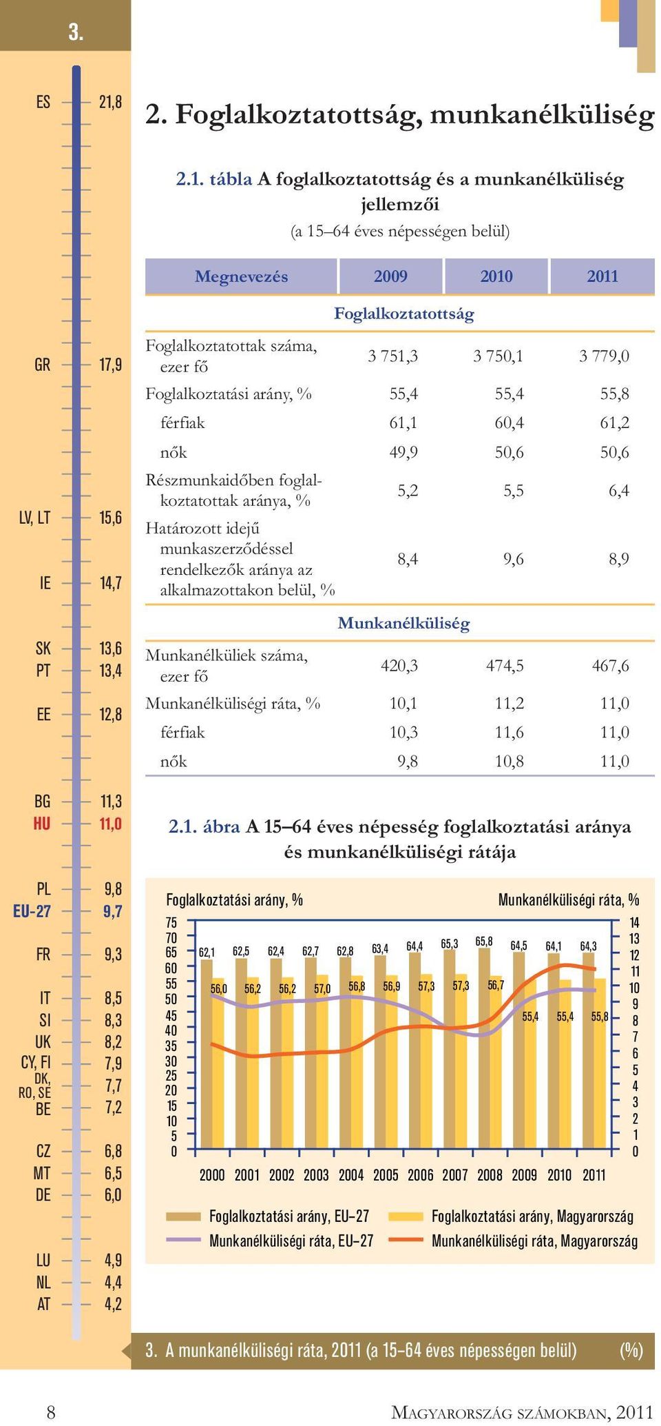 tábla A foglalkoztatottság és a munkanélküliség jellemzői (a 15 64 éves népességen belül) GR LV, LT IE SK PT EE BG HU PL EU-27 FR IT SI UK CY, FI DK, RO, SE BE CZ MT DE LU NL AT 17,9 15,6 14,7 13,6