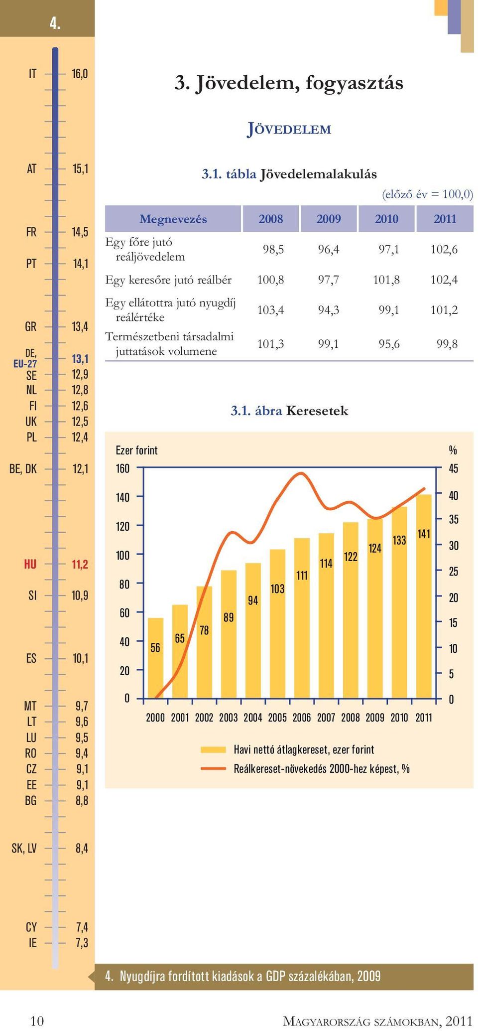 ,1 14,5 14,1 13,4 13,1 12,9 12,8 12,6 12,5 12,4 12,1 3.1. tábla Jövedelemalakulás (előző év = 100,0) Megnevezés 2008 2009 2010 2011 Egy főre jutó reáljövedelem 98,5 96,4 97,1 102,6 Egy keresőre jutó