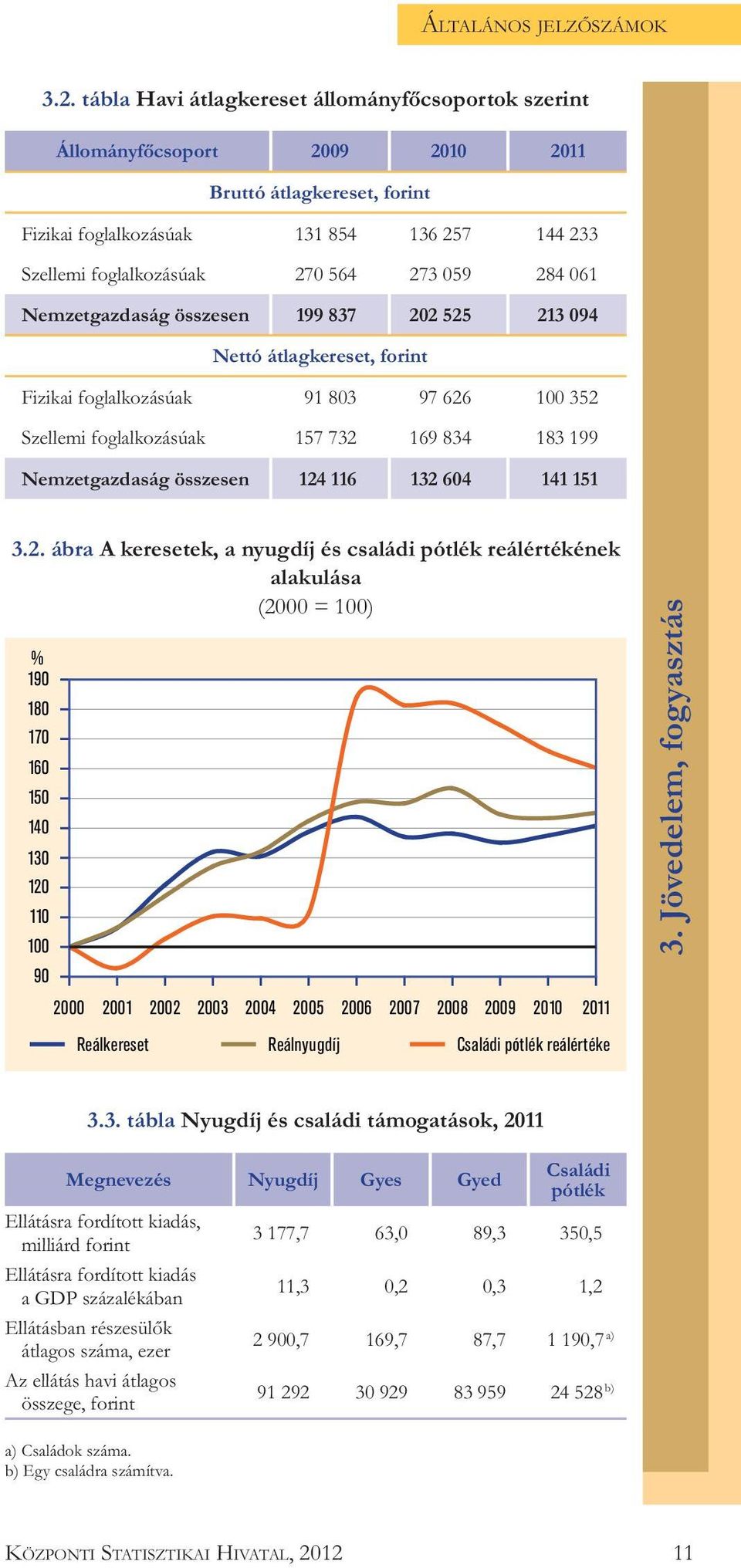 284 061 Nemzetgazdaság összesen 199 837 202 525 213 094 Nettó átlagkereset, forint Fizikai foglalkozásúak 91 803 97 626 100 352 Szellemi foglalkozásúak 157 732 169 834 183 199 Nemzetgazdaság összesen