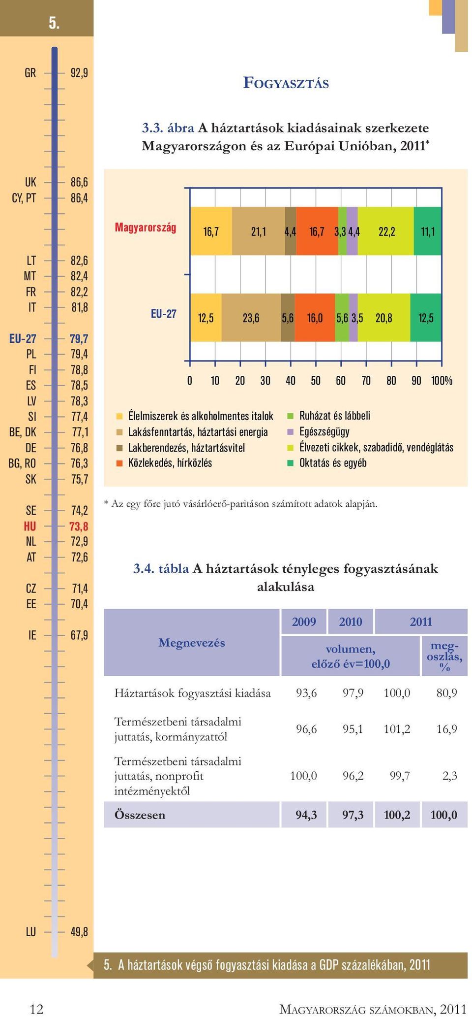 DE BG, RO SK SE HU NL AT CZ EE IE 82,6 82,4 82,2 81,8 79,7 79,4 78,8 78,5 78,3 77,4 77,1 76,8 76,3 75,7 74,2 73,8 72,9 72,6 71,4 70,4 67,9 EU-27 12,5 23,6 5,6 16,0 5,6 3,5 20,8 12,5 0 10 20 30 40 50