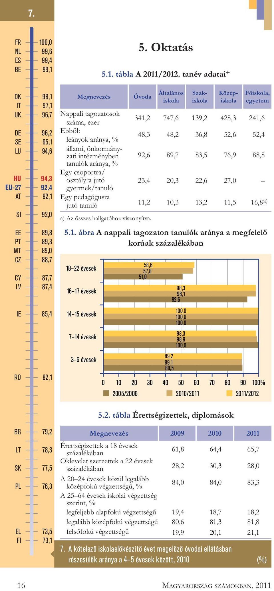 tábla A 2011/2012. tanév adatai + Óvoda a) Az összes hallgatóhoz viszonyítva.