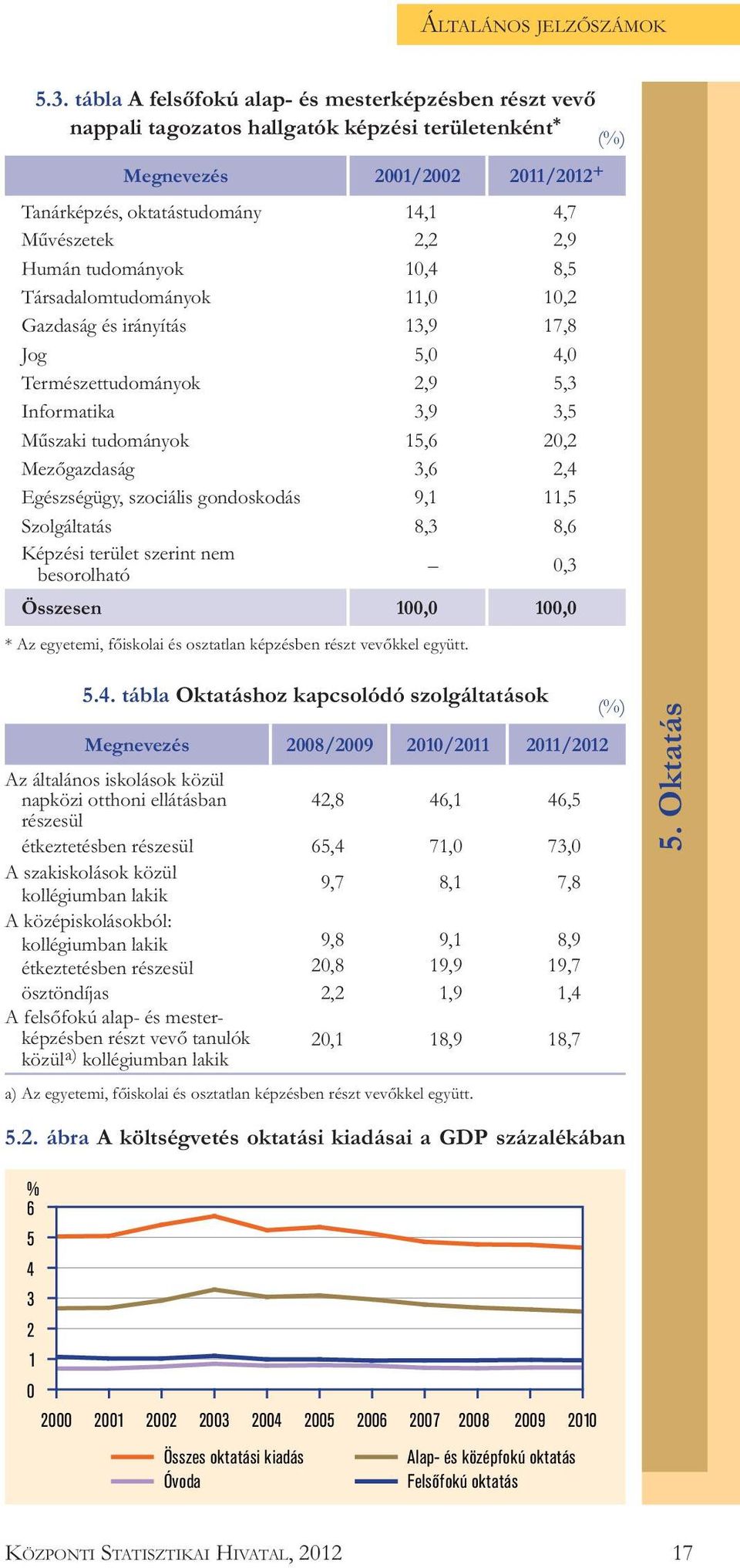 Humán tudományok 10,4 8,5 Társadalomtudományok 11,0 10,2 Gazdaság és irányítás 13,9 17,8 Jog 5,0 4,0 Természettudományok 2,9 5,3 Informatika 3,9 3,5 Műszaki tudományok 15,6 20,2 Mezőgazdaság 3,6 2,4