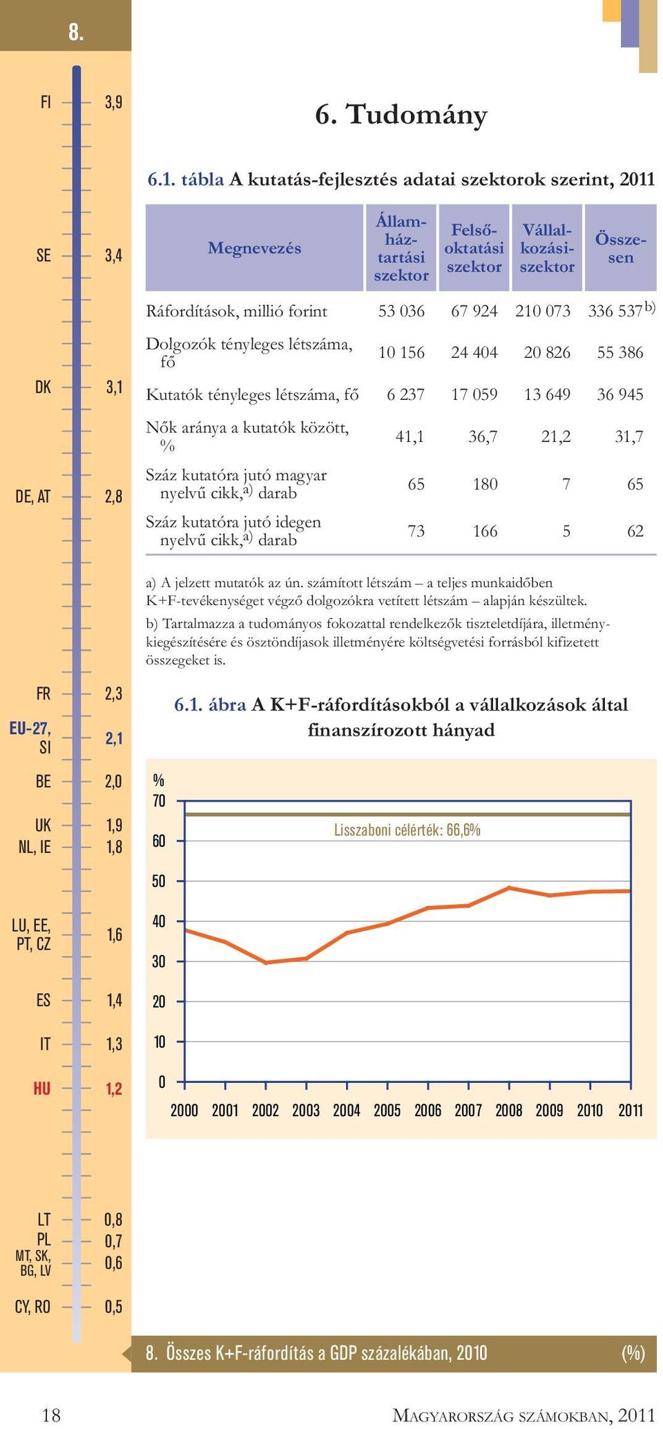 036 67 924 210 073 336 537 b) Dolgozók tényleges létszáma, fő 10 156 24 404 20 826 55 386 Kutatók tényleges létszáma, fő 6 237 17 059 13 649 36 945 Nők aránya a kutatók között, % 41,1 36,7 21,2 31,7