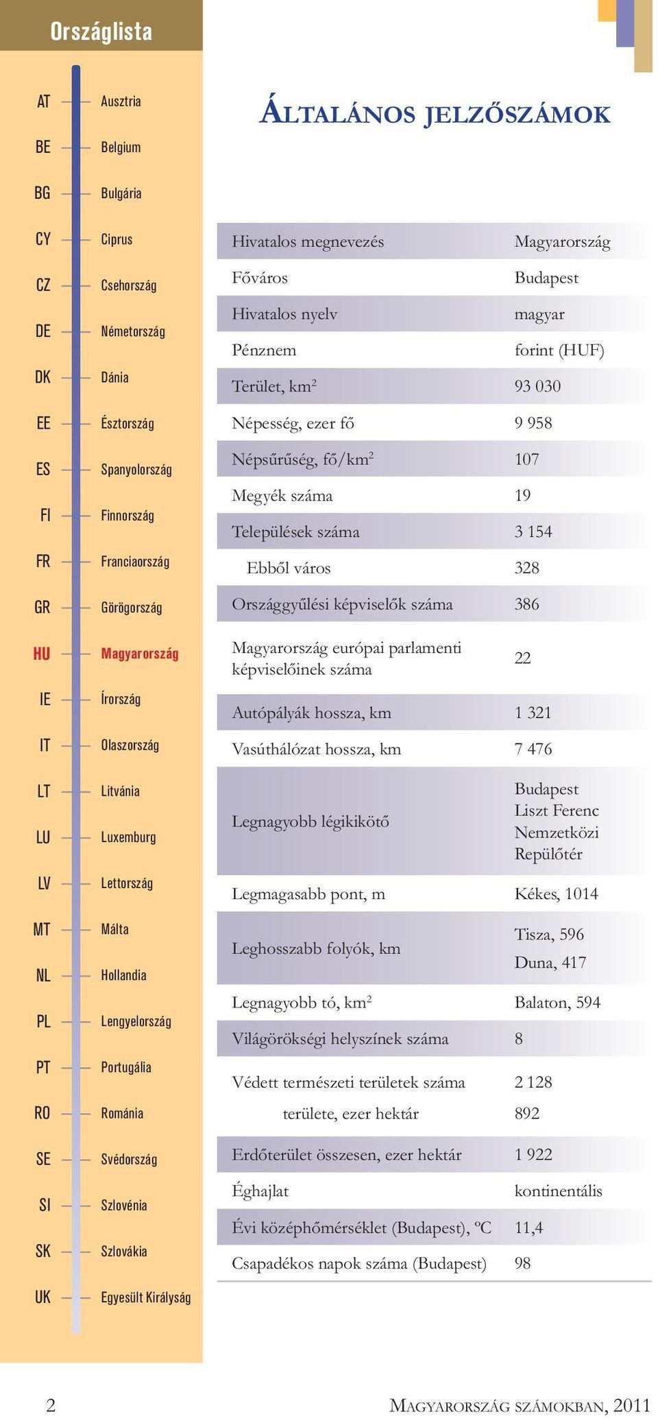 Svédország Szlovénia Szlovákia Egyesült Királyság Főváros Budapest Hivatalos nyelv magyar Pénznem forint (HUF) Terület, km 2 93 030 Népesség, ezer fő 9 958 Népsűrűség, fő/km 2 107 Megyék száma 19