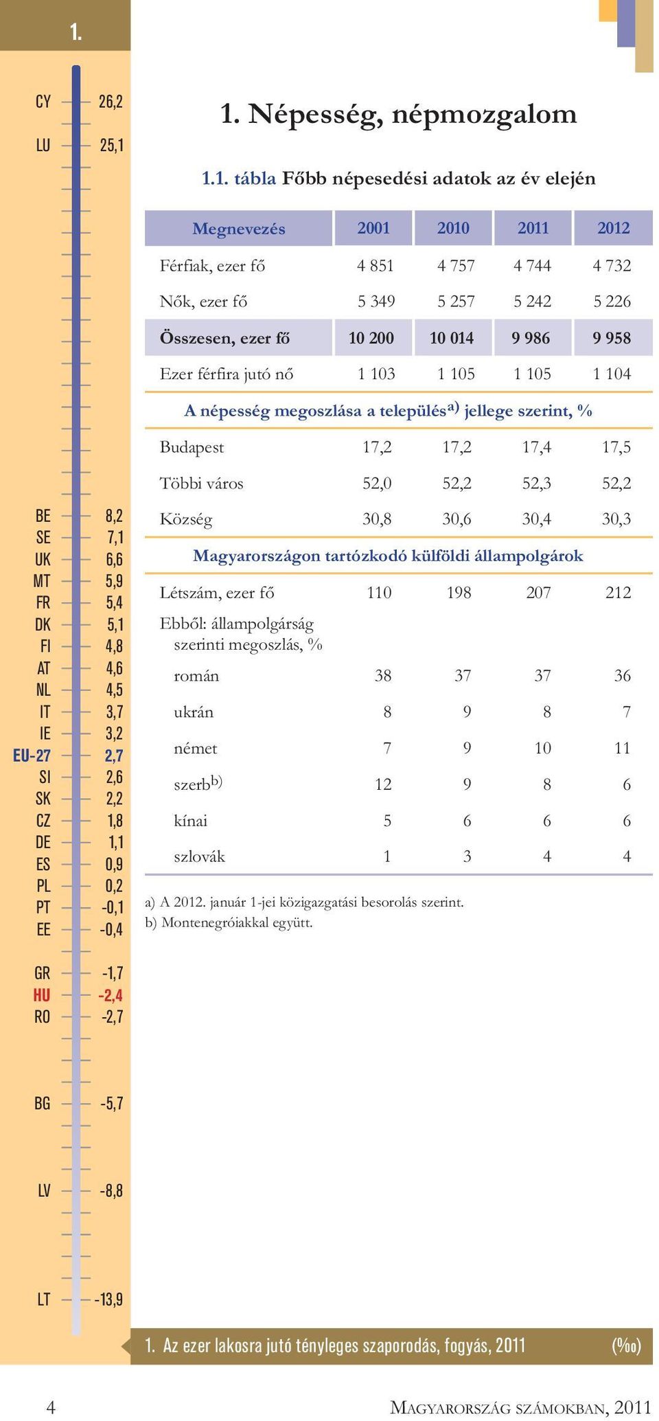 1. tábla Főbb népesedési adatok az év elején Megnevezés 2001 2010 2011 2012 Férfiak, ezer fő 4 851 4 757 4 744 4 732 Nők, ezer fő 5 349 5 257 5 242 5 226 Összesen, ezer fő 10 200 10 014 9 986 9 958