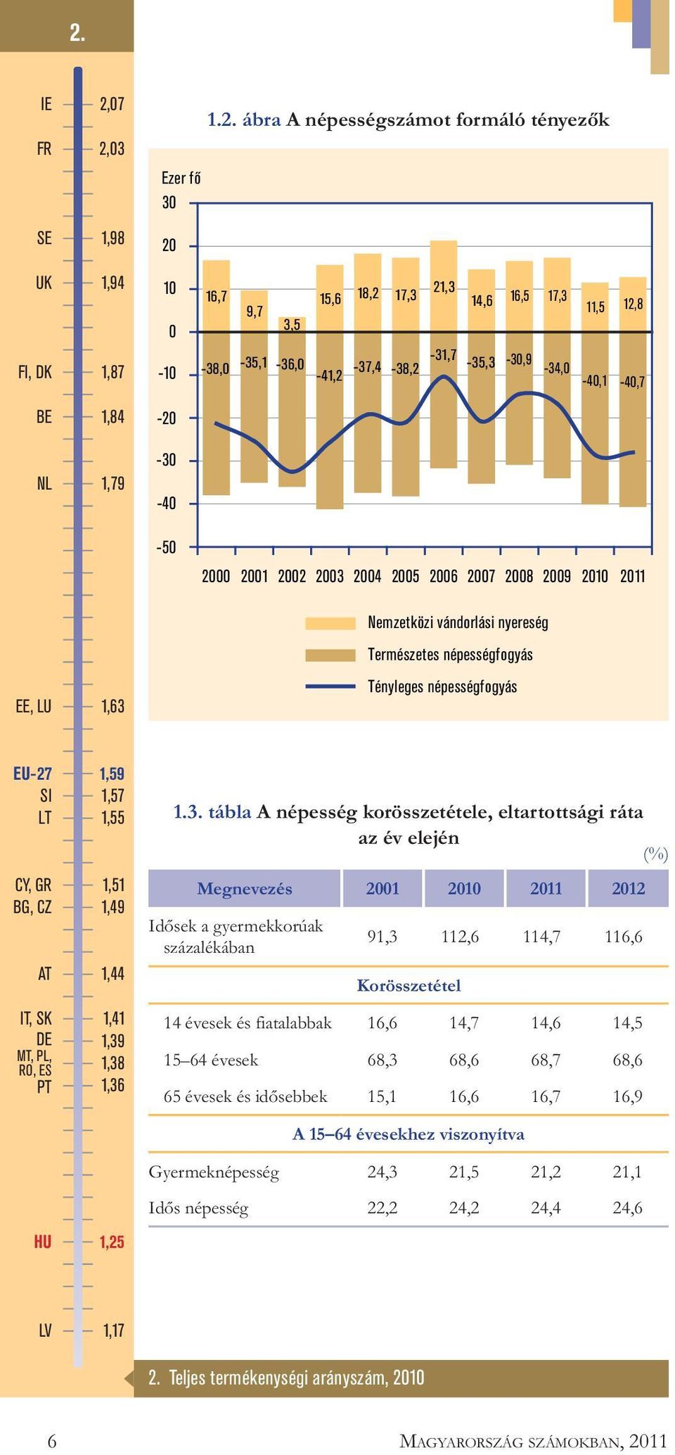 Természetes népességfogyás Tényleges népességfogyás EU-27 SI LT CY, GR BG, CZ AT IT, SK DE MT, PL, RO, ES PT HU 1,59 1,57 1,55 1,51 1,49 1,44 1,41 1,39