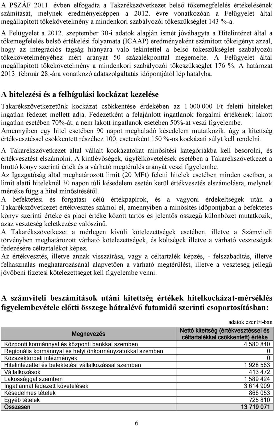 szeptember 30-i adatok alapján ismét jóváhagyta a Hitelintézet által a tőkemegfelelés belső értékelési folyamata (ICAAP) eredményeként számított tőkeigényt azzal, hogy az integrációs tagság hiányára