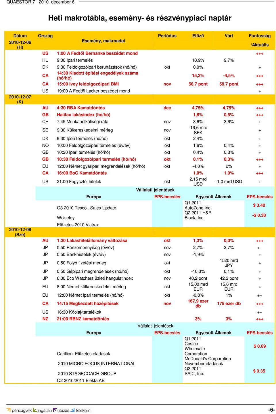 feldolgozóipari BMI nov 56,7 pont 58,7 pont +++ US 19:00 A Fedtől Lacker beszédet mond + AU 4:30 RBA Kamatdöntés dec 4,75% 4,75% +++ GB Halifax lakásindex (hó/hó) 1,8% 0,5% +++ CH 7:45