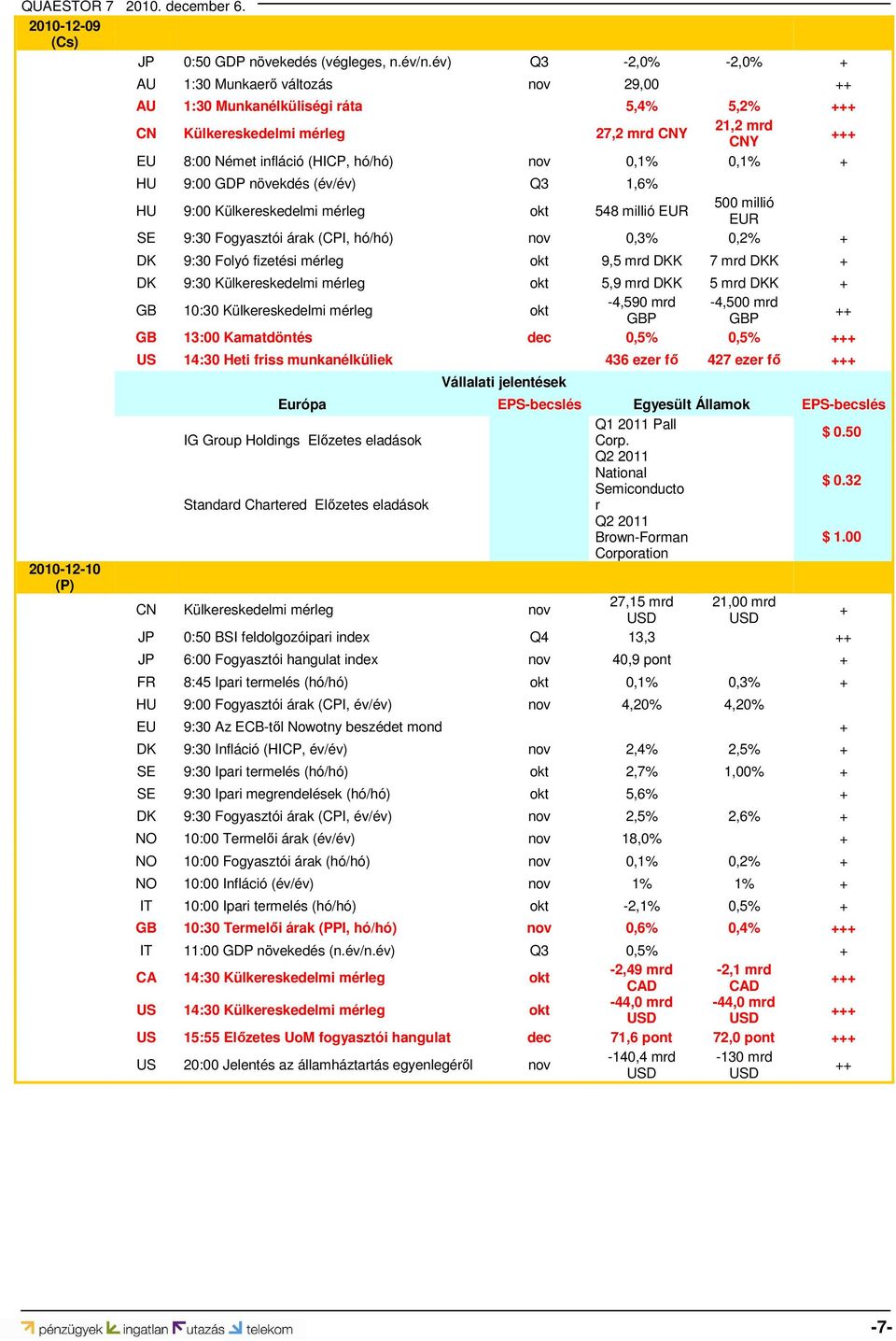 (HICP, hó/hó) nov 0,1% 0,1% + HU 9:00 GDP növekdés (év/év) Q3 1,6% HU 9:00 Külkereskedelmi mérleg okt 548 millió EUR 500 millió EUR SE 9:30 Fogyasztói árak (CPI, hó/hó) nov 0,3% 0,2% + DK 9:30 Folyó