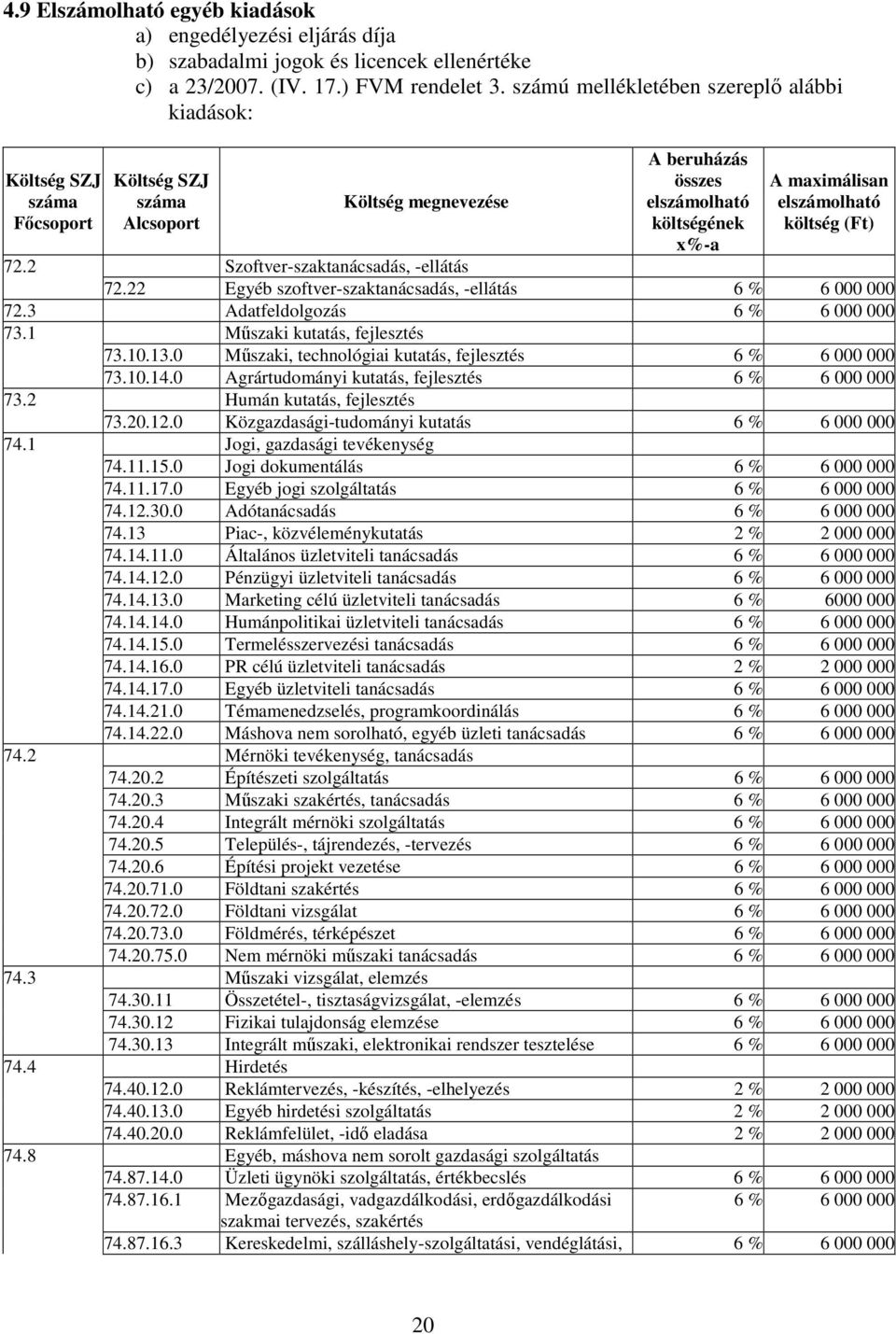 költség (Ft) 72.2 Szoftver-szaktanácsadás, -ellátás 72.22 Egyéb szoftver-szaktanácsadás, -ellátás 6 % 6 000 000 72.3 Adatfeldolgozás 6 % 6 000 000 73.1 Műszaki kutatás, fejlesztés 73.10.13.