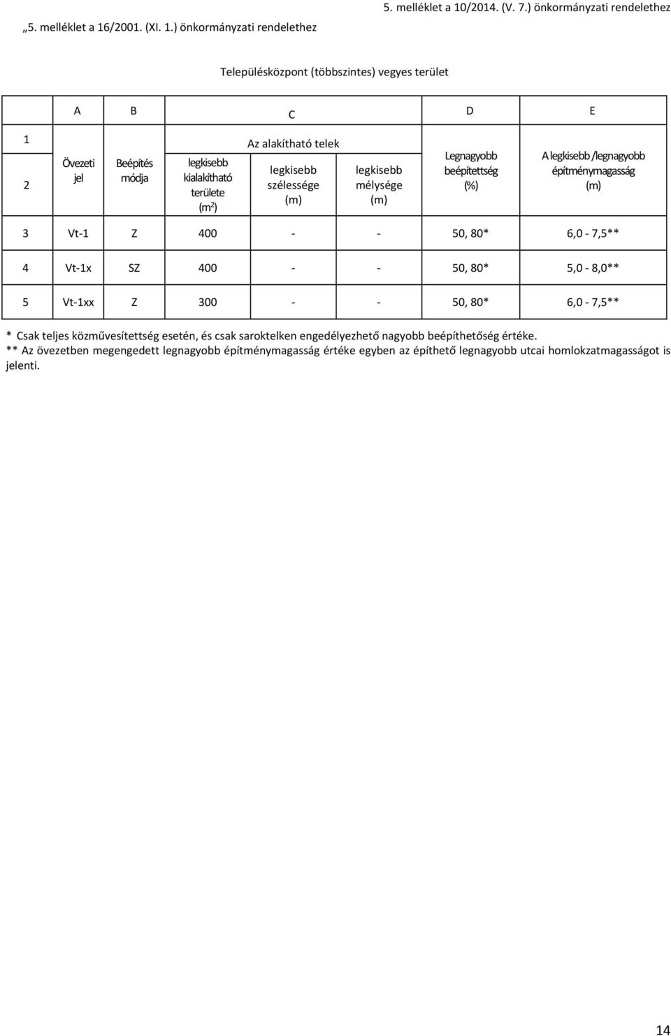 legkisebb szélessége (m) legkisebb mélysége (m) Legnagyobb beépítettség (%) A legkisebb /legnagyobb építménymagasság (m) 3 Vt 1 Z 400 50, 80* 6,0 7,5** 4 Vt 1x SZ 400 50, 80* 5,0