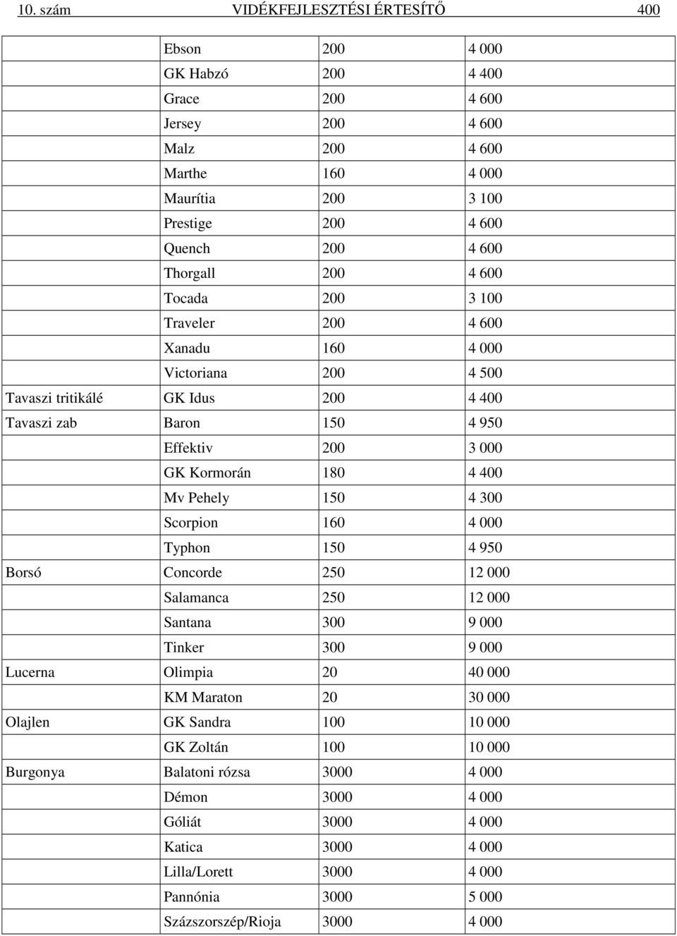 400 Mv Pehely 150 4 300 Scorpion 160 4 000 Typhon 150 4 950 Borsó Concorde 250 12 000 Salamanca 250 12 000 Santana 300 9 000 Tinker 300 9 000 Lucerna Olimpia 20 40 000 KM Maraton 20 30 000 Olajlen