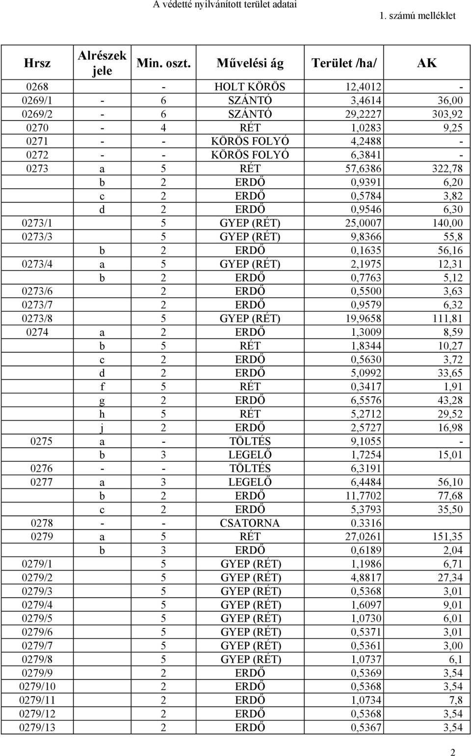 5 RÉT 57,6386 322,78 b 2 ERDŐ 0,9391 6,20 c 2 ERDŐ 0,5784 3,82 d 2 ERDŐ 0,9546 6,30 0273/1 5 GYEP (RÉT) 25,0007 140,00 0273/3 5 GYEP (RÉT) 9,8366 55,8 b 2 ERDŐ 0,1635 56,16 0273/4 a 5 GYEP (RÉT)