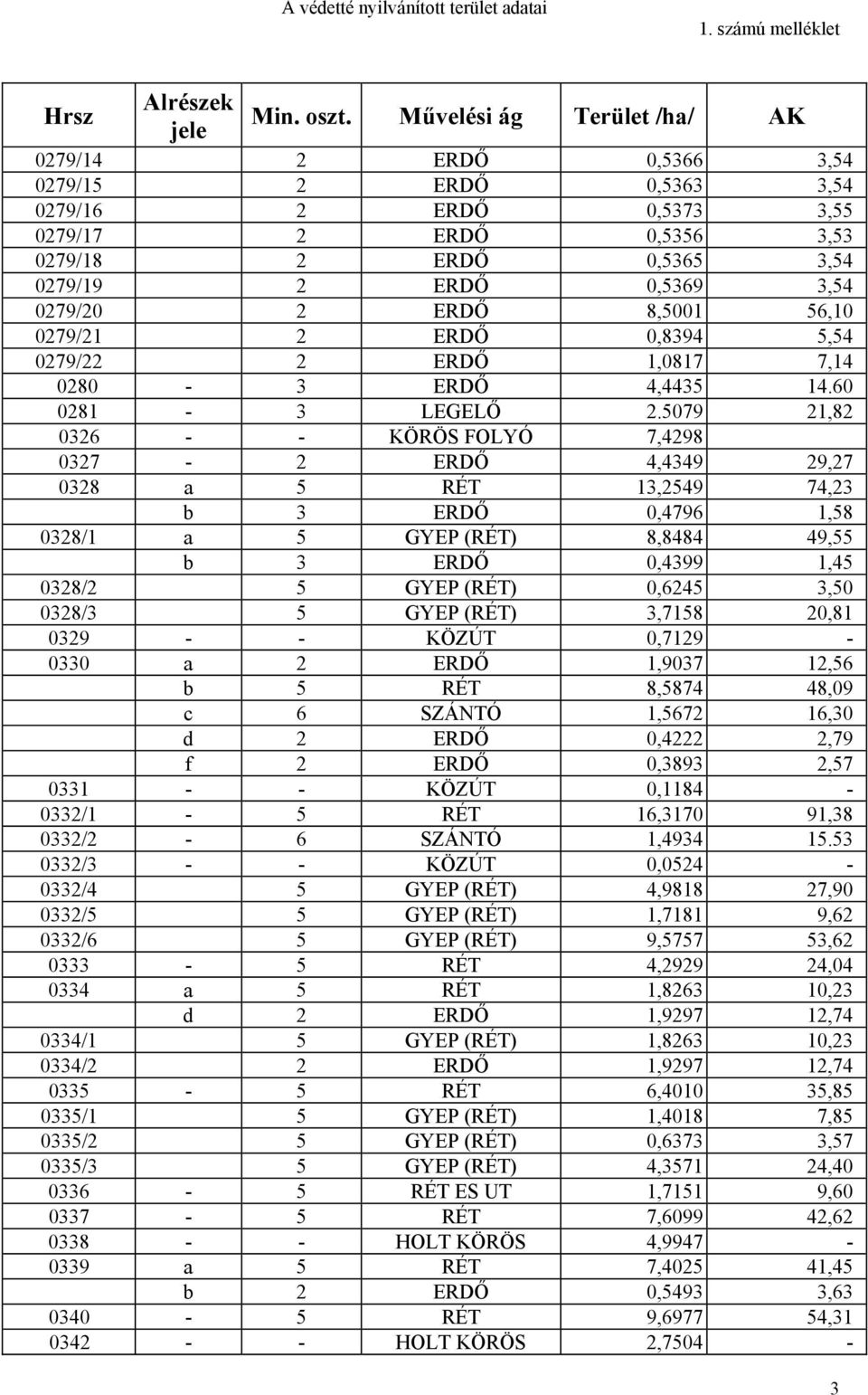 ERDŐ 8,5001 56,10 0279/21 2 ERDŐ 0,8394 5,54 0279/22 2 ERDŐ 1,0817 7,14 0280-3 ERDŐ 4,4435 14.60 0281-3 LEGELŐ 2.