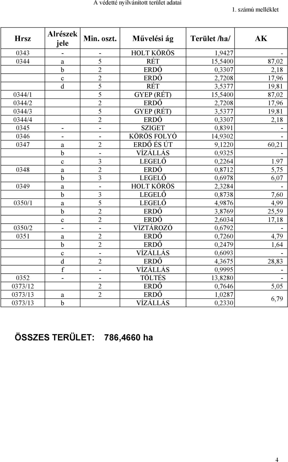 2,7208 17,96 0344/3 5 GYEP (RÉT) 3,5377 19,81 0344/4 2 ERDŐ 0,3307 2,18 0345 - - SZIGET 0,8391-0346 - - KÖRÖS FOLYÓ 14,9302-0347 a 2 ERDŐ ÉS ÚT 9,1220 60,21 b - VÍZÁLLÁS 0,9325 - c 3 LEGELŐ 0,2264 1.