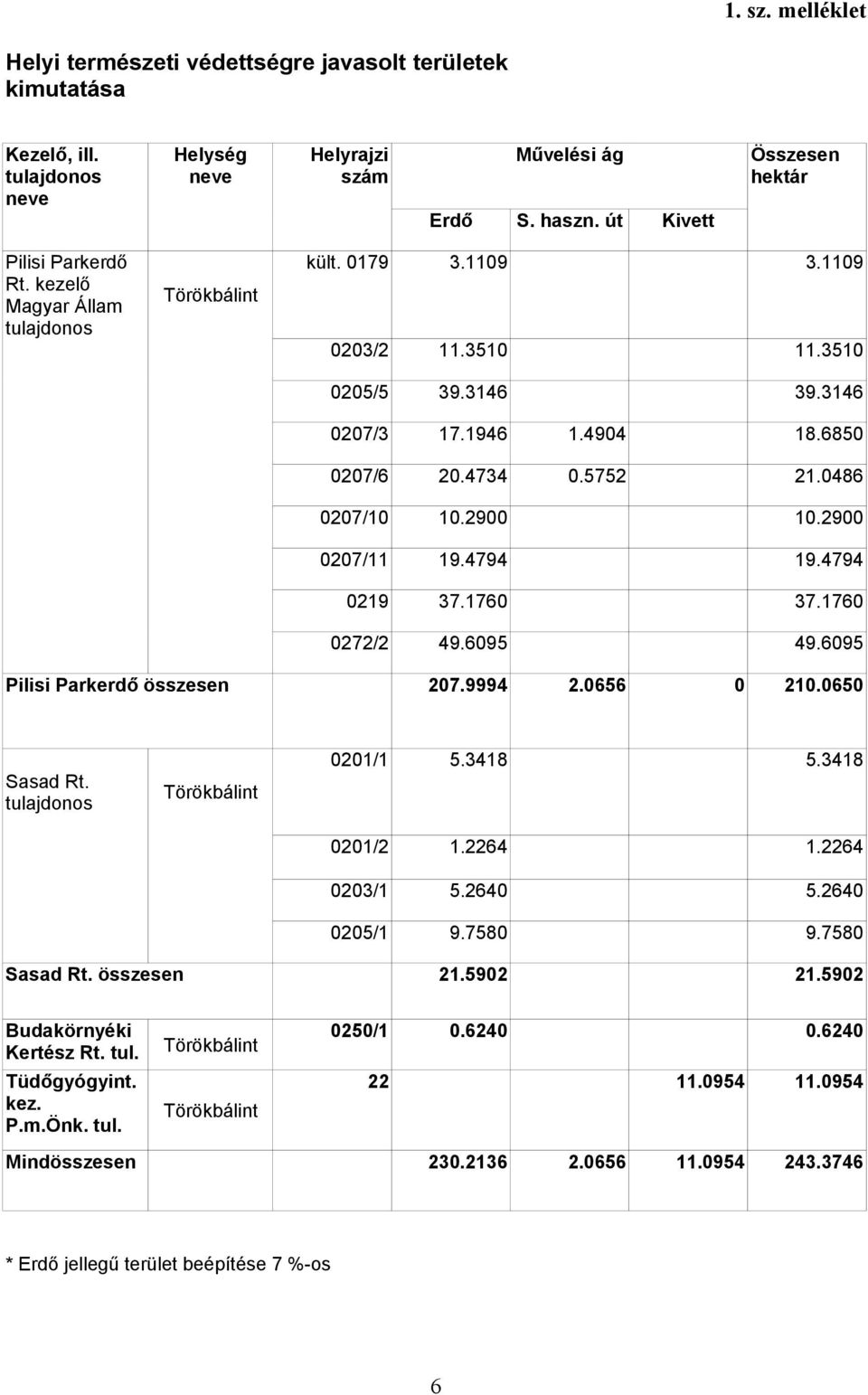 5752 21.0486 0207/10 10.2900 10.2900 0207/11 19.4794 19.4794 0219 37.1760 37.1760 0272/2 49.6095 49.6095 Pilisi Parkerdő összesen 207.9994 2.0656 0 210.0650 Sasad Rt. tulajdonos 0201/1 5.3418 5.
