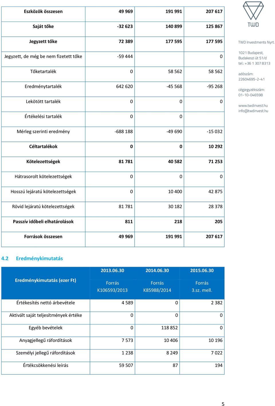 Hátrasorolt kötelezettségek 0 0 0 Hosszú lejáratú kötelezettségek 0 10 400 42 875 Rövid lejáratú kötelezettségek 81 781 30 182 28 378 Passzív időbeli elhatárolások 811 218 205 Források összesen 49