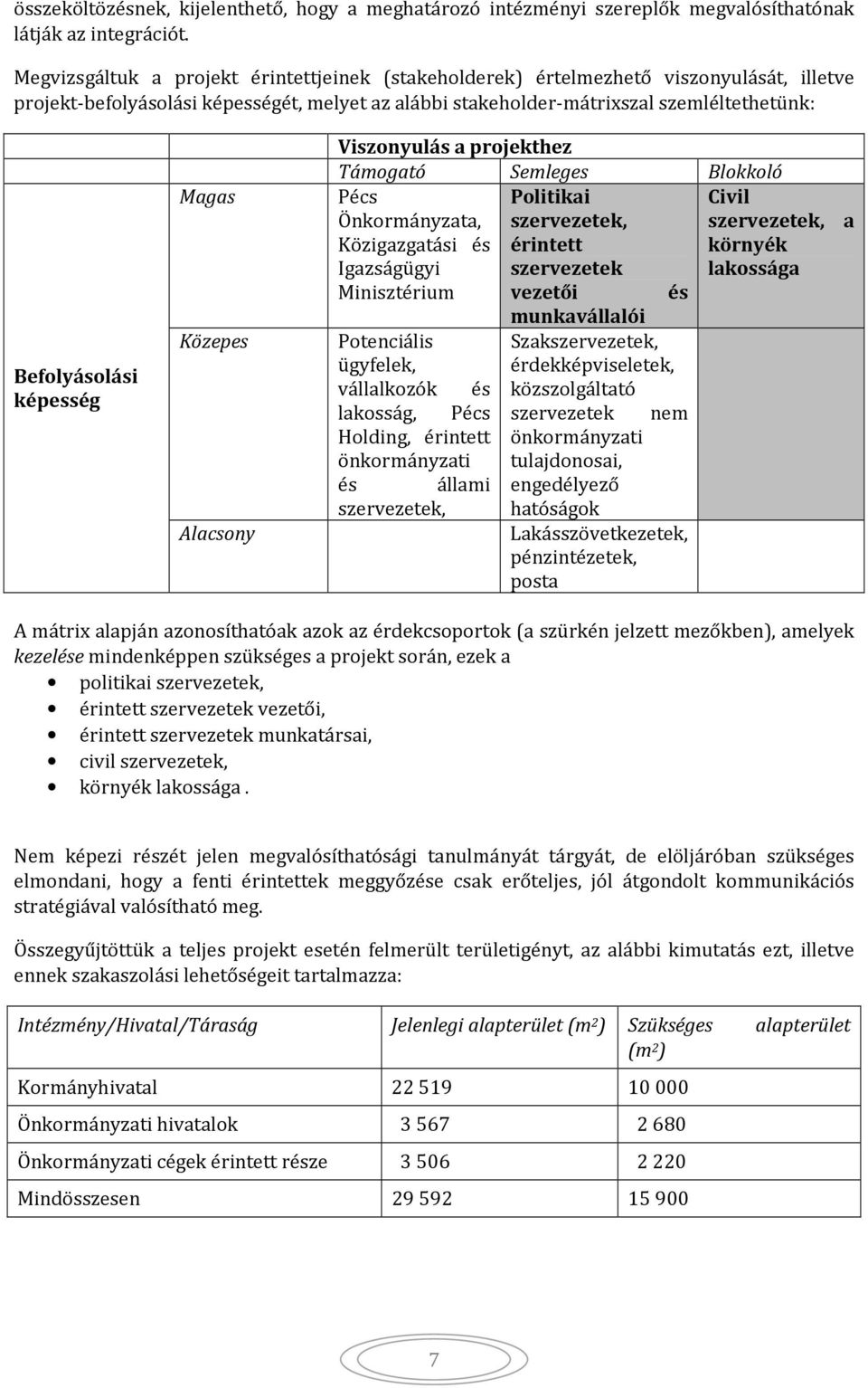 képesség Magas Közepes Alacsony Viszonyulás a projekthez Támogató Semleges Blokkoló Pécs Politikai Civil Önkormányzata, szervezetek, szervezetek, a Közigazgatási és érintett környék Igazságügyi