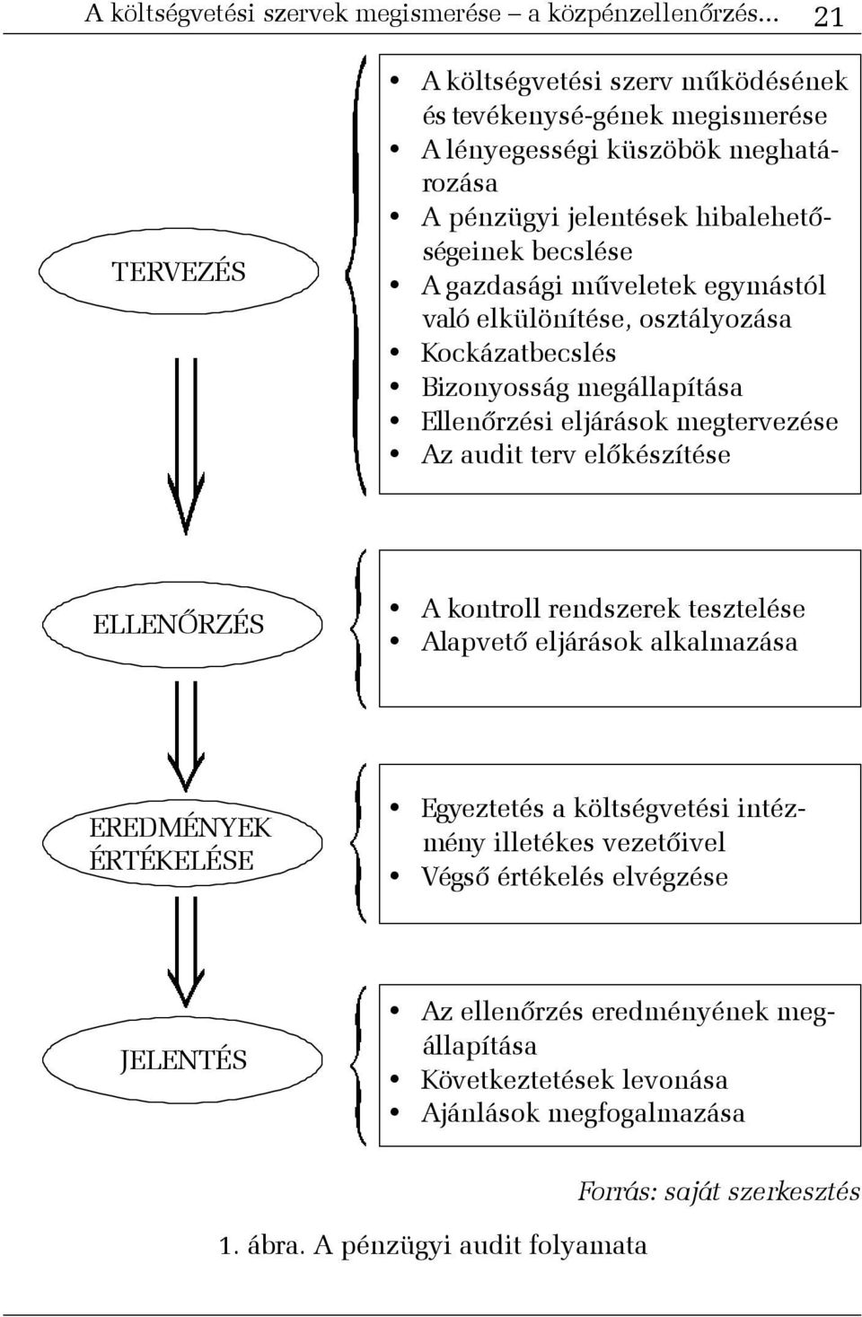 mûveletek egymástól való elkülönítése, osztályozása Kockázatbecslés Bizonyosság megállapítása Ellenõrzési eljárások megtervezése Az audit terv elõkészítése ELLENÕRZÉS A kontroll