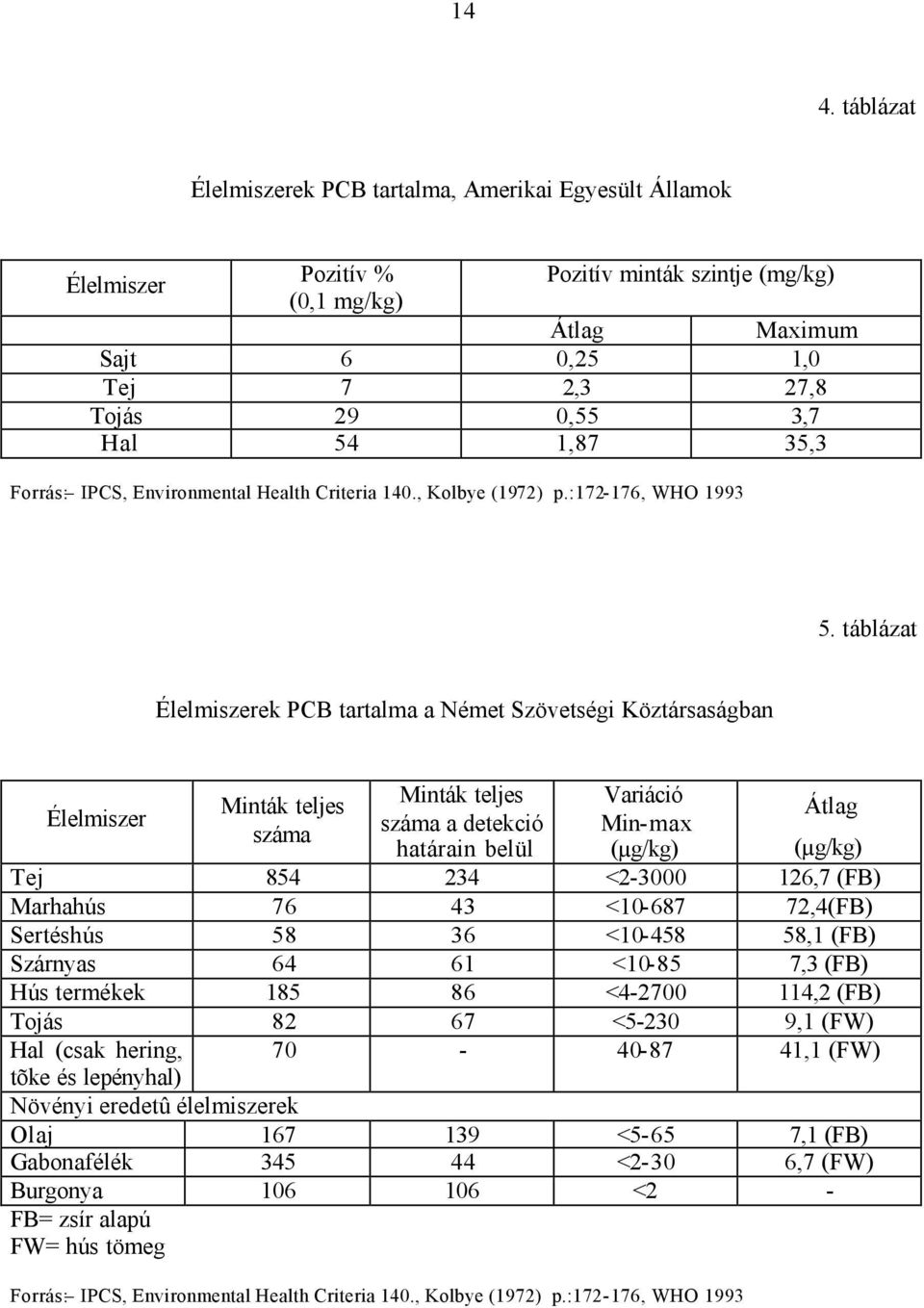 táblázat Élelmiszerek PCB tartalma a Német Szövetségi Köztársaságban Élelmiszer Minták teljes száma Minták teljes száma a detekció határain belül Variáció Min-max (µg/kg) Átlag (µg/kg) Tej 854 234