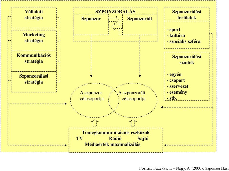 szponzor célcsoportja A szponzorált célcsoportja - egyén - csoport - szervezet - esemény - stb.