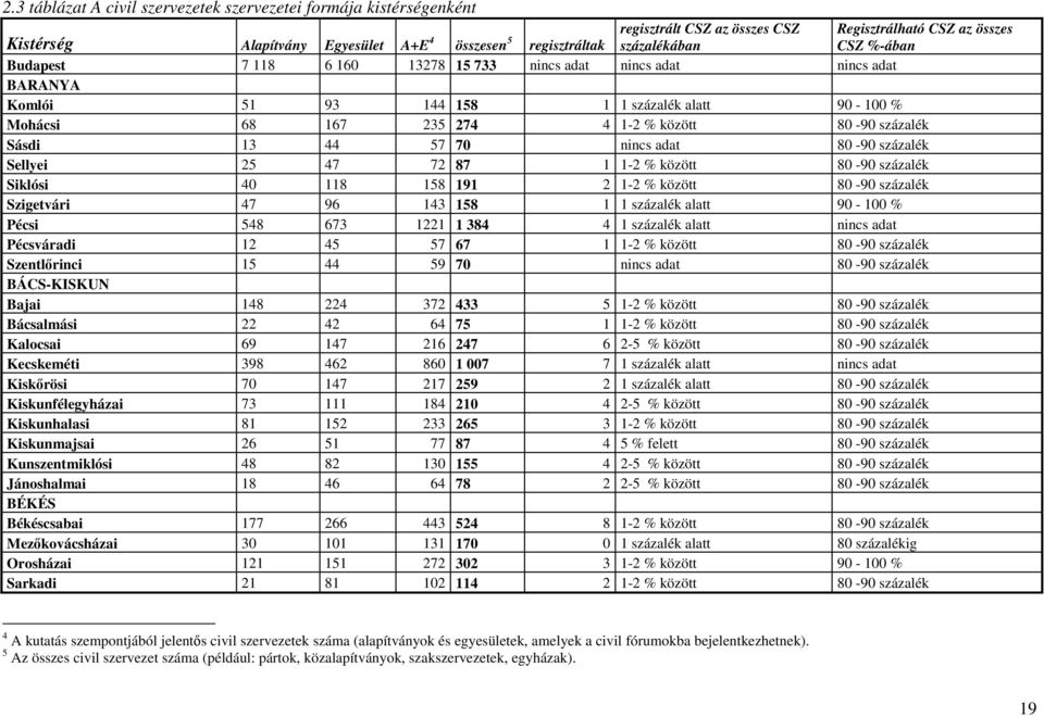 százalék Sásdi 13 44 57 70 nincs adat 80-90 százalék Sellyei 25 47 72 87 1 1-2 % között 80-90 százalék Siklósi 40 118 158 191 2 1-2 % között 80-90 százalék Szigetvári 47 96 143 158 1 1 százalék alatt