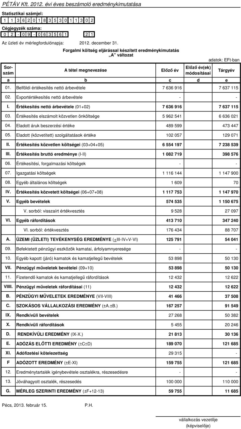 Forgalmi költség eljárással készített eredménykimutatás A változat A tétel megnevezése b Elızı év Elızı év(ek) módosításai adatok: EFt-ban Tárgyév c d e Belföldi értékesítés nettó árbevétele 7 636