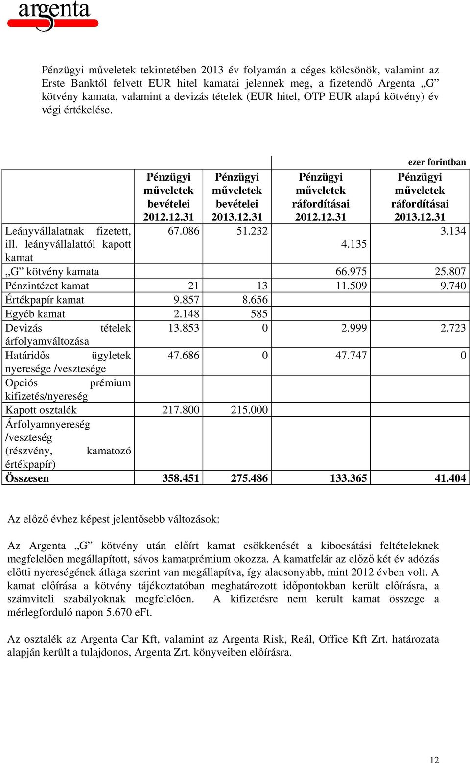 12.31 3.134 Leányvállalatnak fizetett, 67.086 51.232 ill. leányvállalattól kapott 4.135 kamat G kötvény kamata 66.975 25.807 Pénzintézet kamat 21 13 11.509 9.740 Értékpapír kamat 9.857 8.