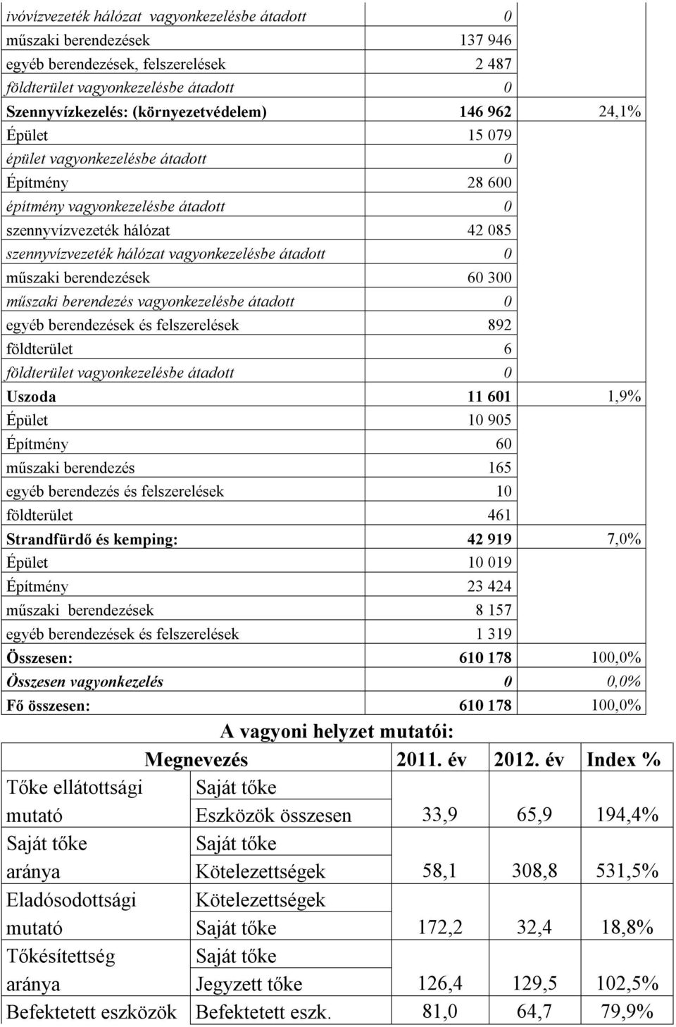 berendezések 60 300 műszaki berendezés vagyonkezelésbe átadott 0 egyéb berendezések és felszerelések 892 földterület 6 földterület vagyonkezelésbe átadott 0 Uszoda 11 601 1,9% Épület 10 905 Építmény