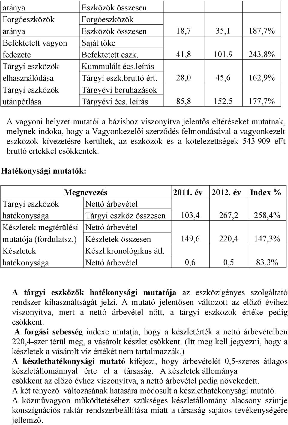 leírás 85,8 152,5 177,7% A vagyoni helyzet mutatói a bázishoz viszonyítva jelentős eltéréseket mutatnak, melynek indoka, hogy a Vagyonkezelői szerződés felmondásával a vagyonkezelt eszközök