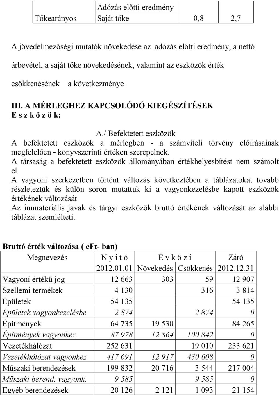 / Befektetett eszközök A befektetett eszközök a mérlegben - a számviteli törvény előírásainak megfelelően - könyvszerinti értéken szerepelnek.