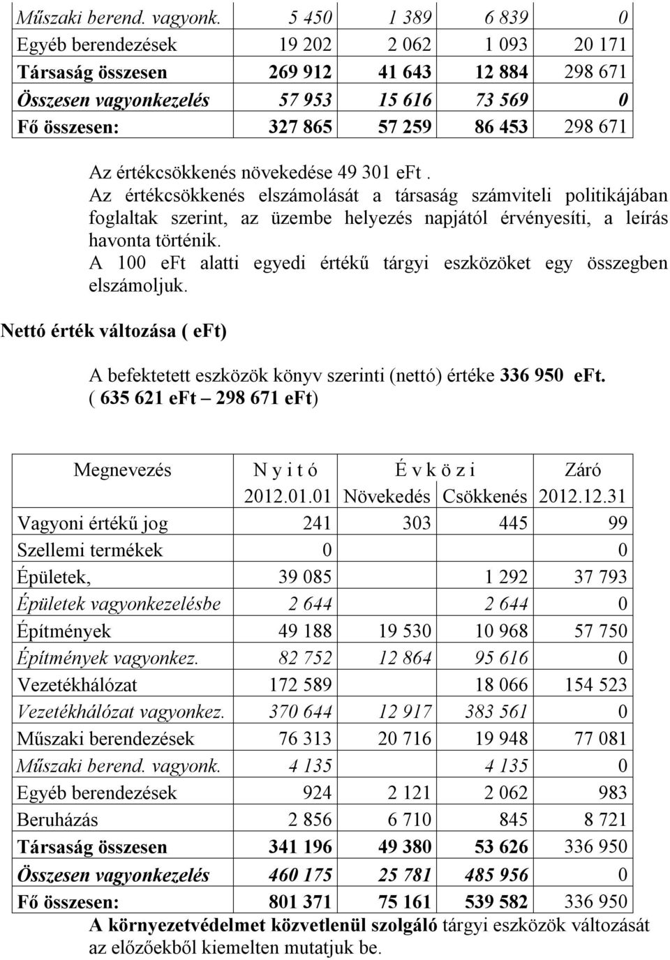 671 Az értékcsökkenés növekedése 49 301 eft. Az értékcsökkenés elszámolását a társaság számviteli politikájában foglaltak szerint, az üzembe helyezés napjától érvényesíti, a leírás havonta történik.