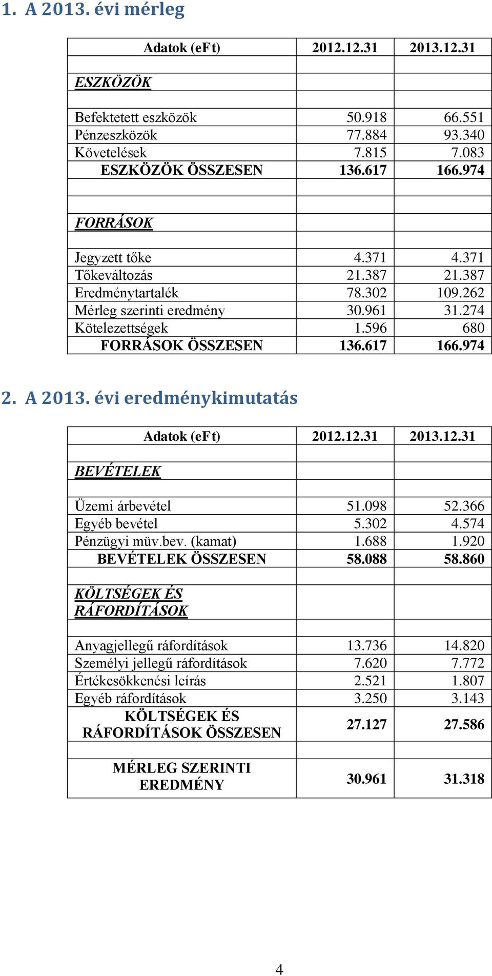 A 2013. évi eredménykimutatás BEVÉTELEK Adatok (eft) 2012.12.31 2013.12.31 Üzemi árbevétel 51.098 52.366 Egyéb bevétel 5.302 4.574 Pénzügyi müv.bev. (kamat) 1.688 1.920 BEVÉTELEK ÖSSZESEN 58.088 58.