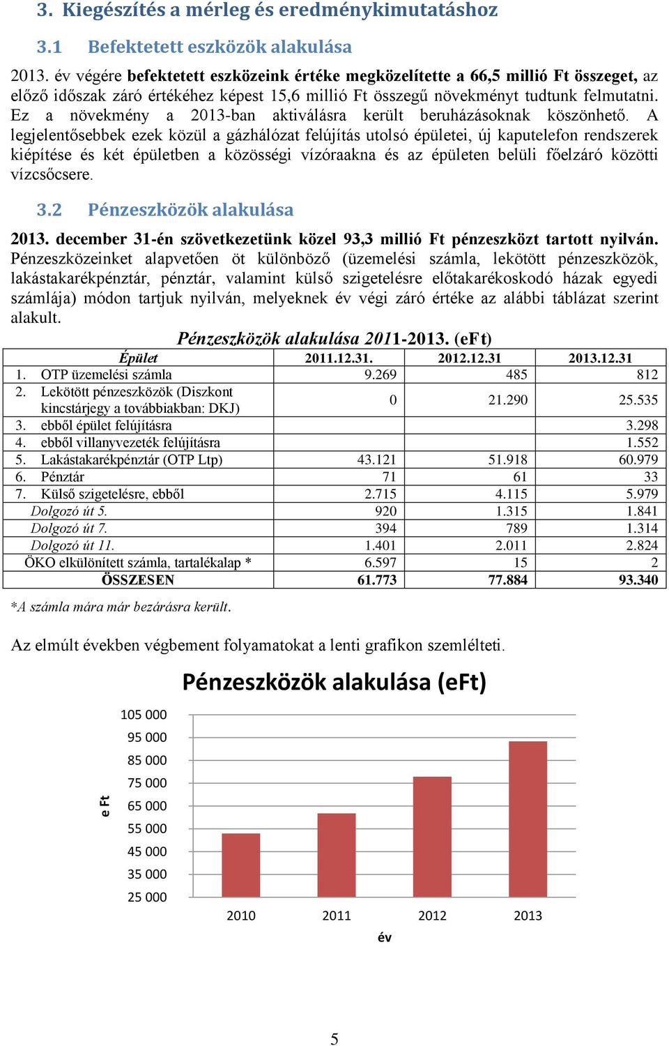 Ez a növekmény a 2013-ban aktiválásra került beruházásoknak köszönhető.