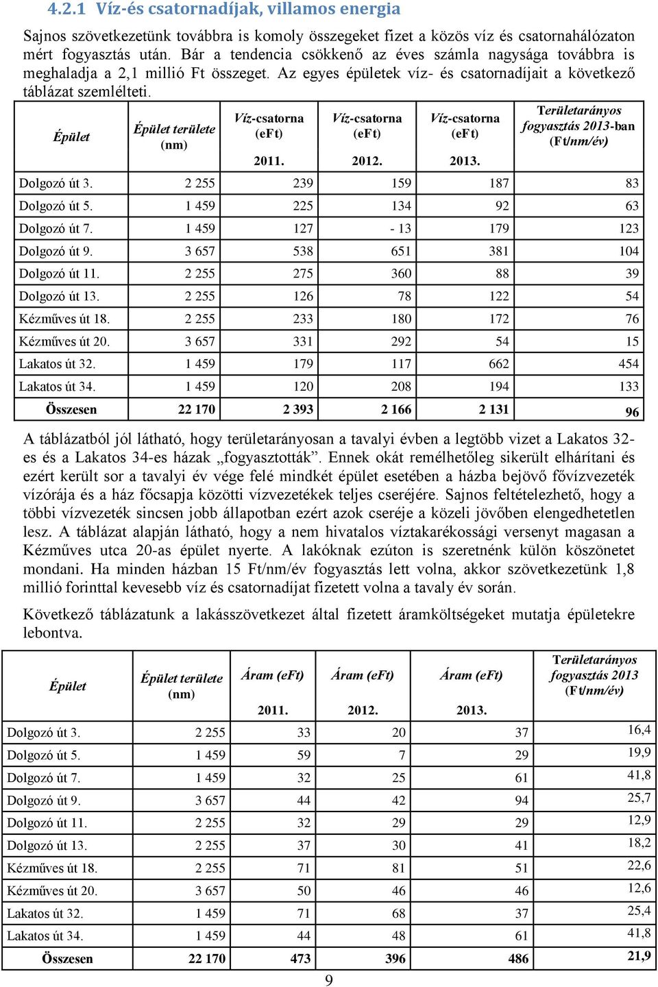 Épület Épület területe (nm) Víz-csatorna (eft) 9 Víz-csatorna (eft) Víz-csatorna (eft) 2011. 2012. 2013. Területarányos fogyasztás 2013-ban (Ft/nm/év) Dolgozó út 3. 2 255 239 159 187 83 Dolgozó út 5.