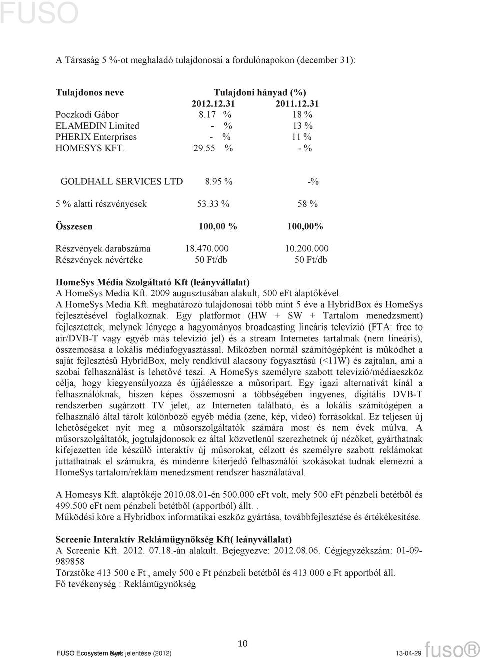 33 % 58 % Összesen 100,00 % 100,00% Részvények darabszáma 18.470.000 10.200.000 Részvények névértéke 50 Ft/db 50 Ft/db HomeSys Média Szolgáltató Kft (leányvállalat) A HomeSys Media Kft.