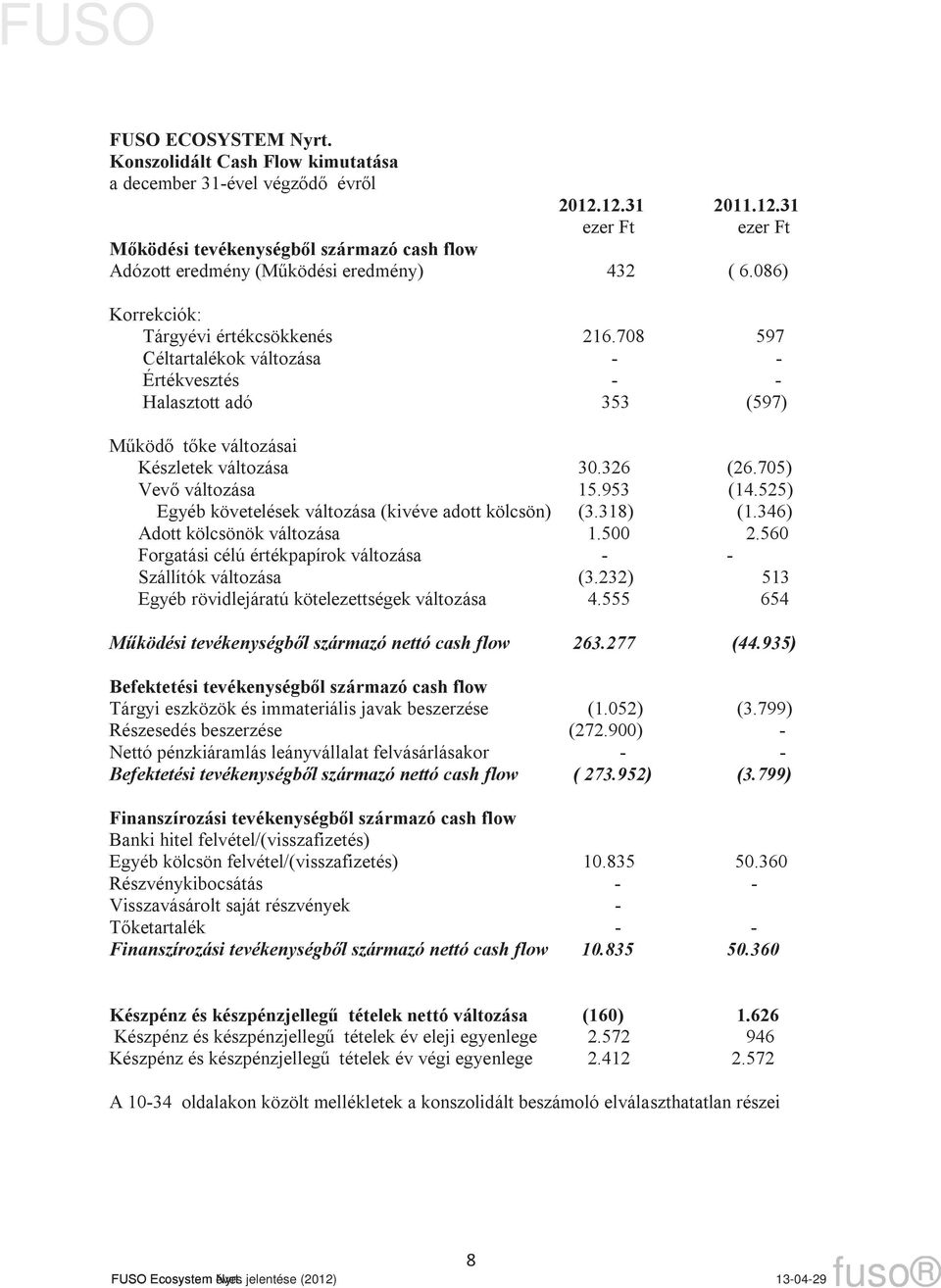 708 597 Céltartalékok változása - - Értékvesztés - - Halasztott adó 353 (597) Működő tőke változásai Készletek változása 30.326 (26.705) Vevő változása 15.953 (14.